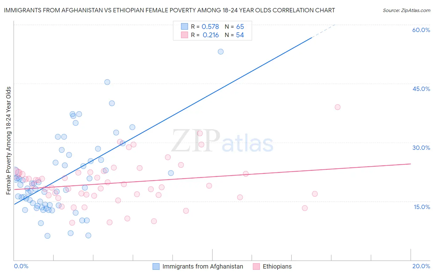 Immigrants from Afghanistan vs Ethiopian Female Poverty Among 18-24 Year Olds