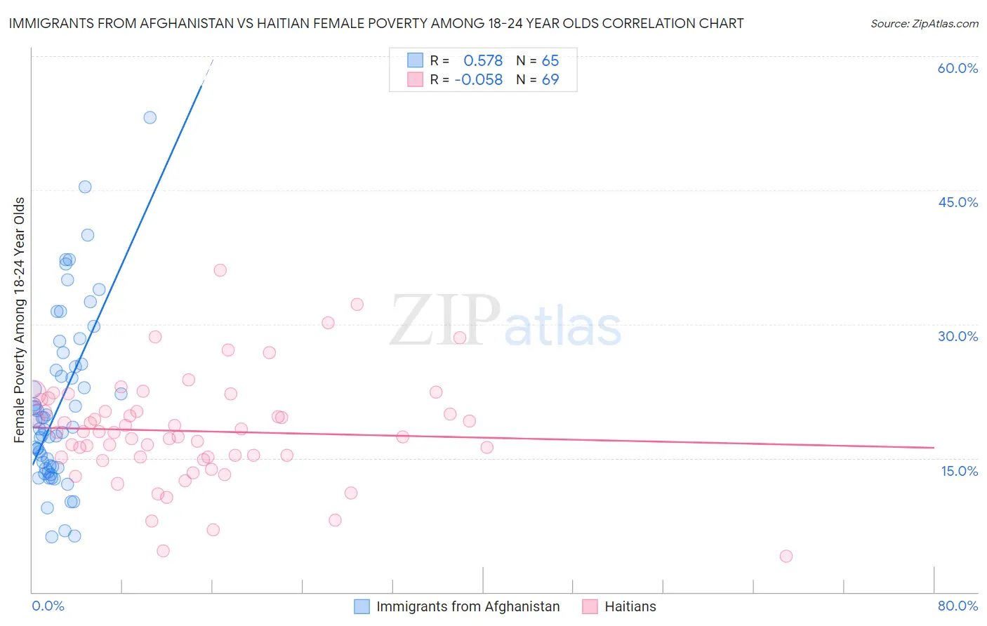 Immigrants from Afghanistan vs Haitian Female Poverty Among 18-24 Year Olds