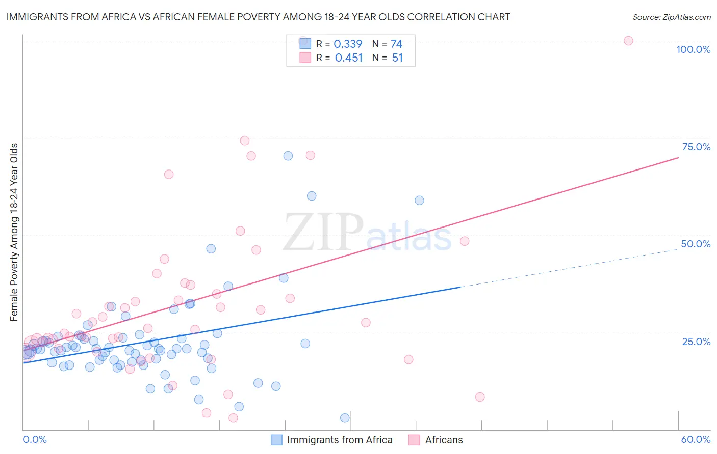 Immigrants from Africa vs African Female Poverty Among 18-24 Year Olds