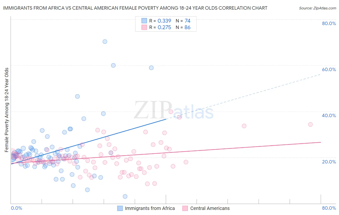 Immigrants from Africa vs Central American Female Poverty Among 18-24 Year Olds