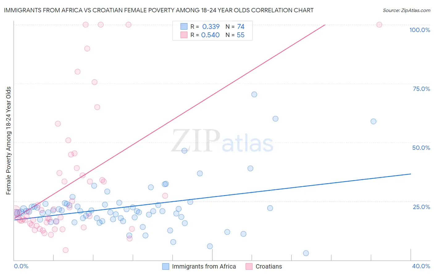 Immigrants from Africa vs Croatian Female Poverty Among 18-24 Year Olds