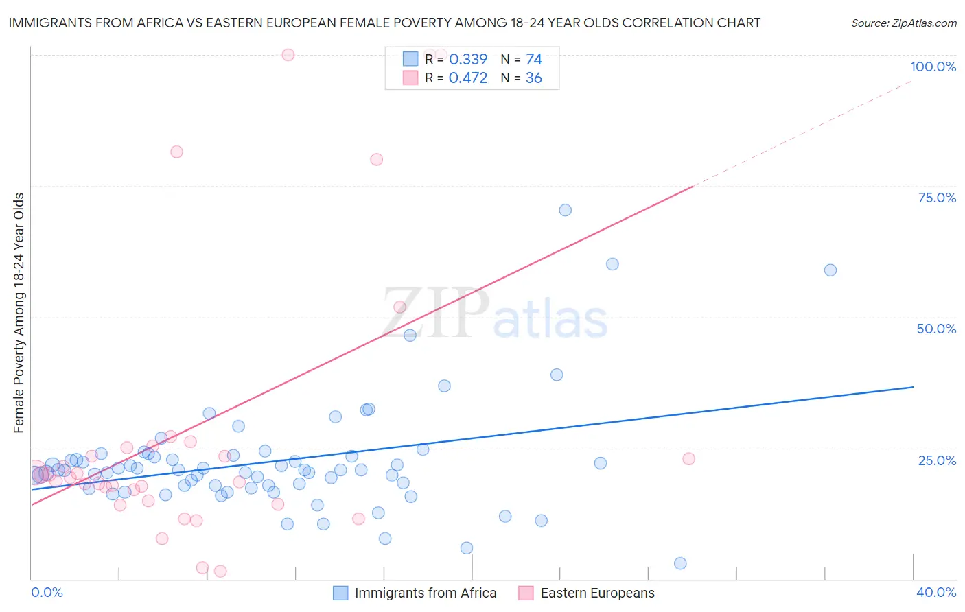 Immigrants from Africa vs Eastern European Female Poverty Among 18-24 Year Olds