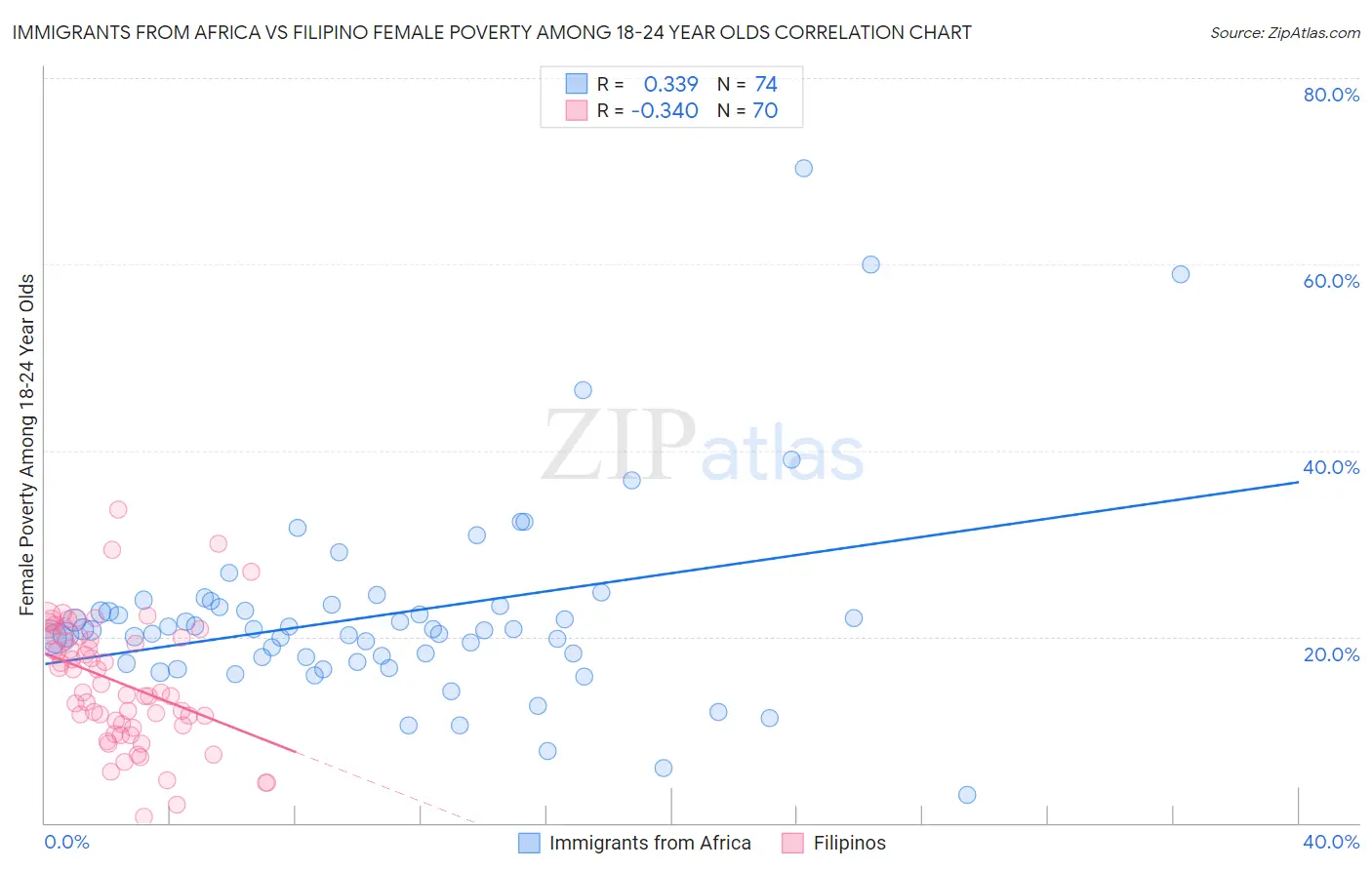 Immigrants from Africa vs Filipino Female Poverty Among 18-24 Year Olds