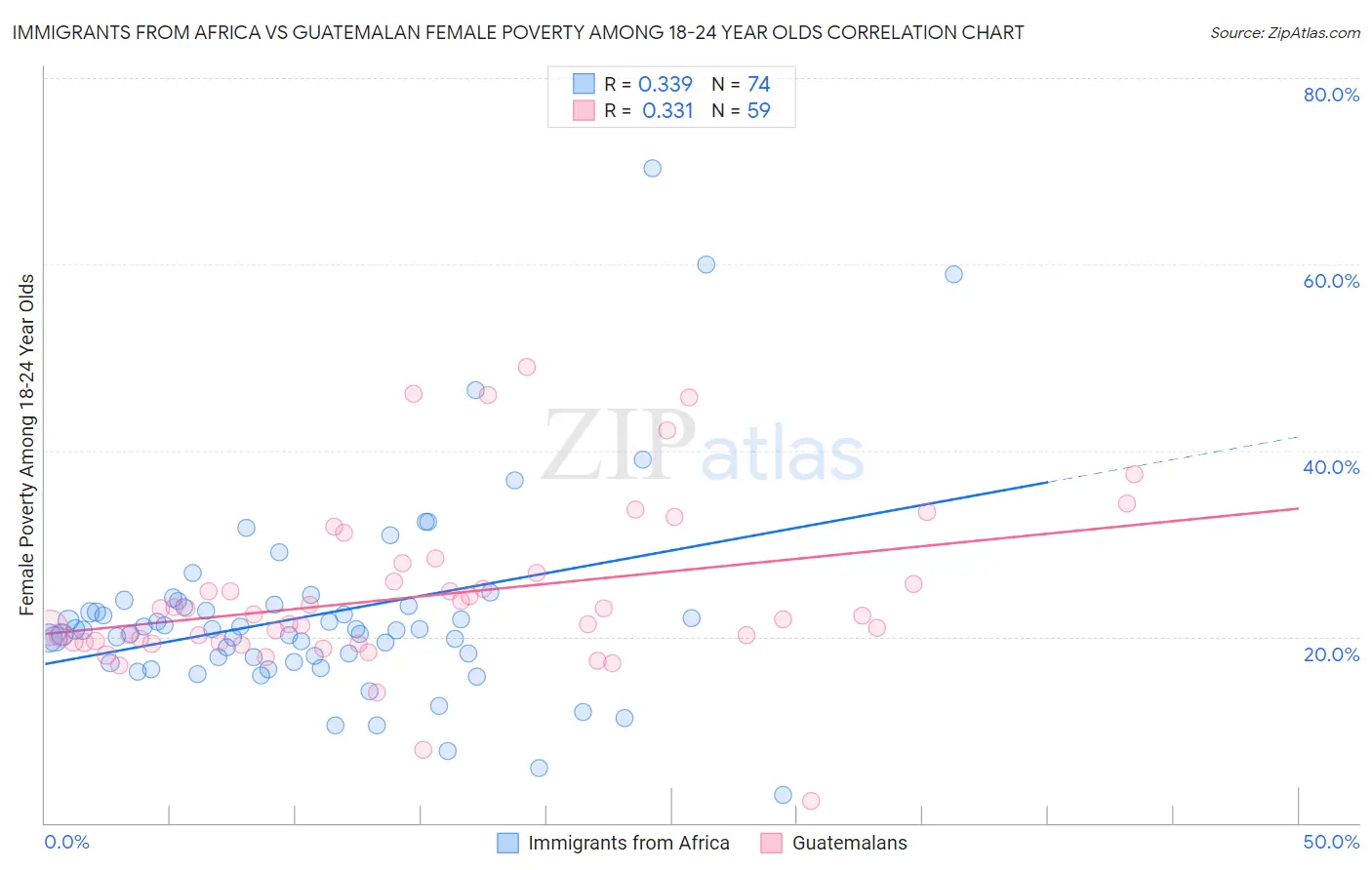 Immigrants from Africa vs Guatemalan Female Poverty Among 18-24 Year Olds