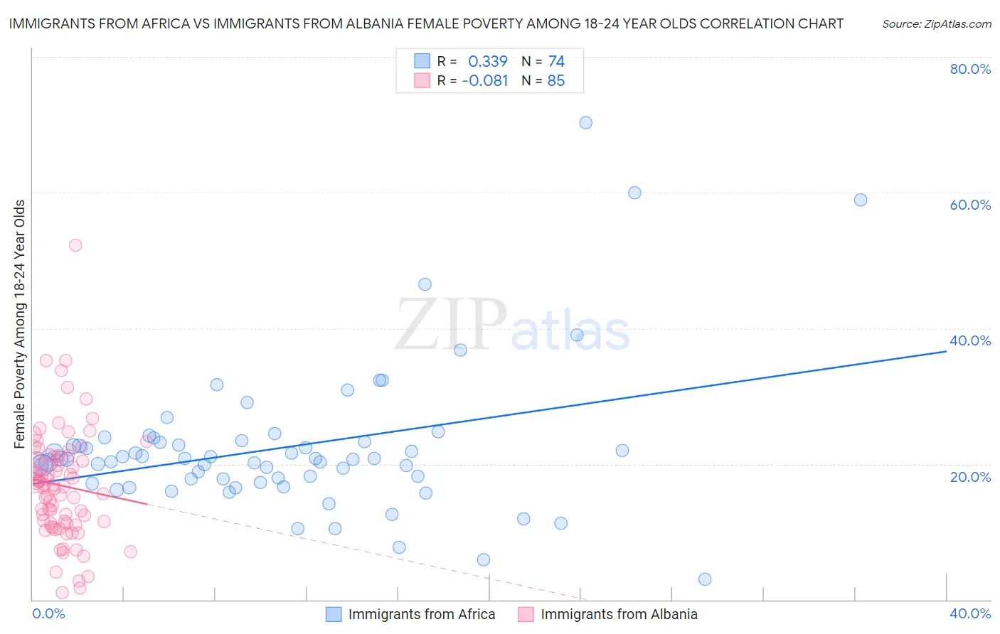 Immigrants from Africa vs Immigrants from Albania Female Poverty Among 18-24 Year Olds