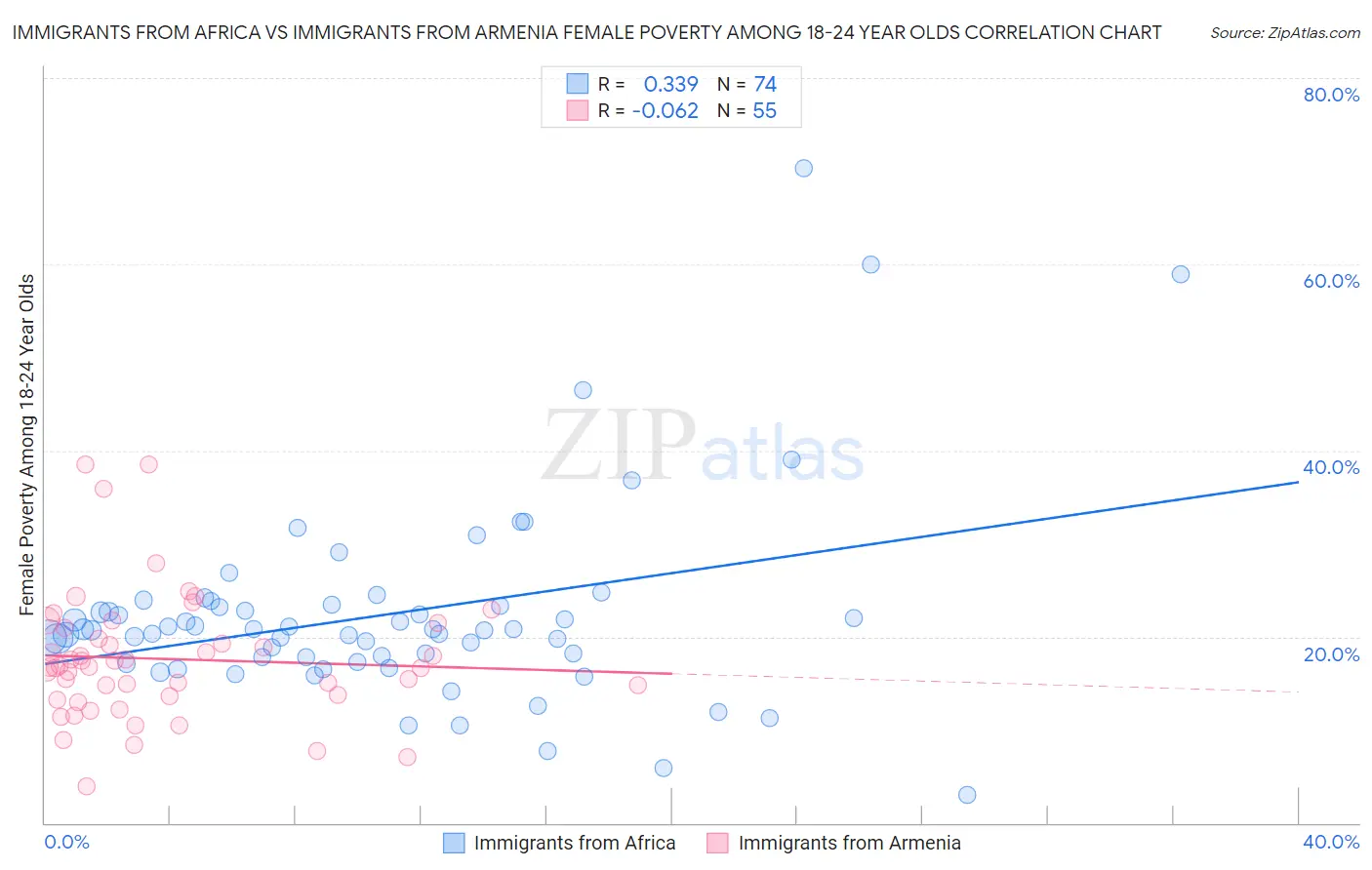 Immigrants from Africa vs Immigrants from Armenia Female Poverty Among 18-24 Year Olds