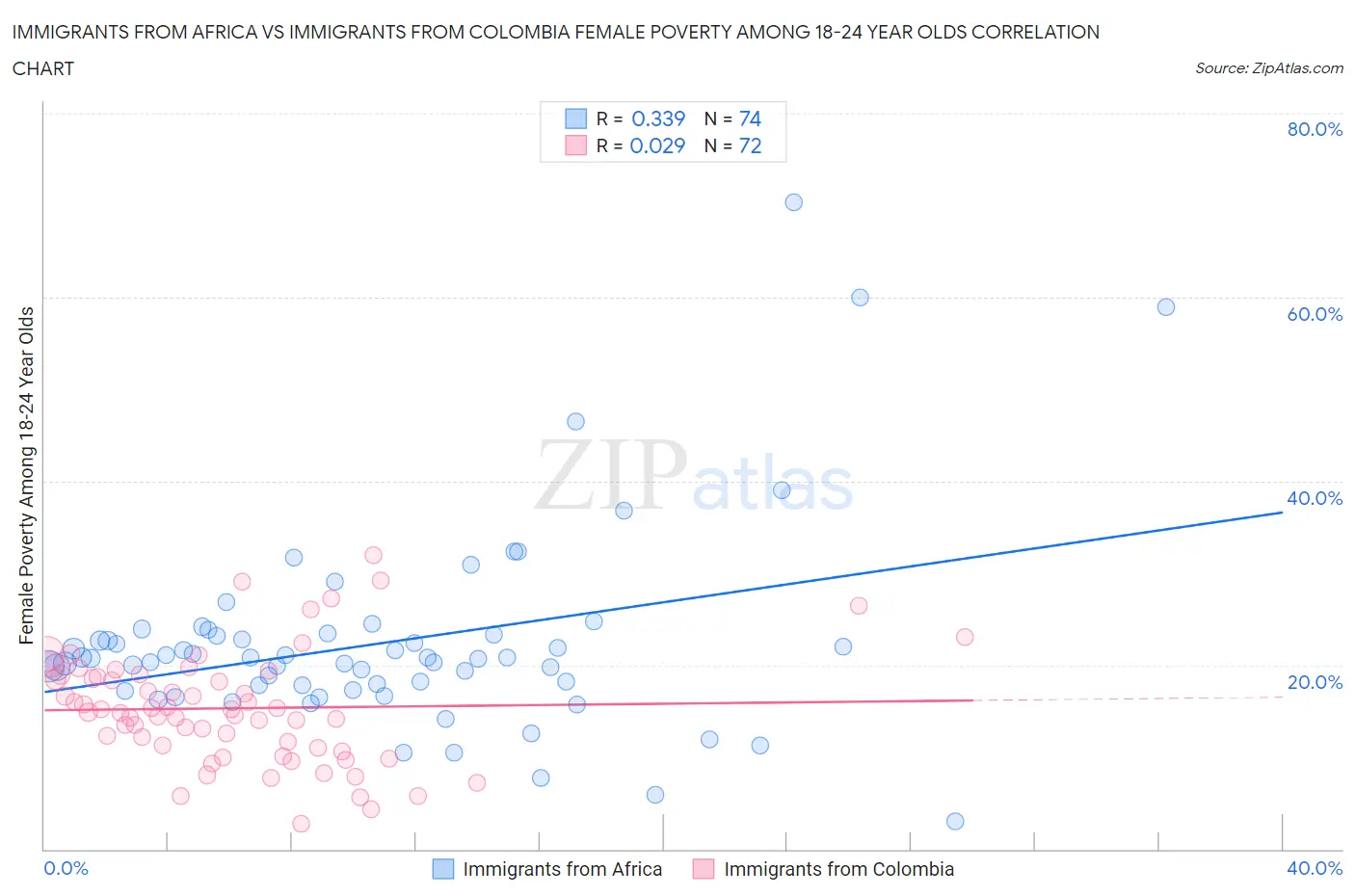 Immigrants from Africa vs Immigrants from Colombia Female Poverty Among 18-24 Year Olds