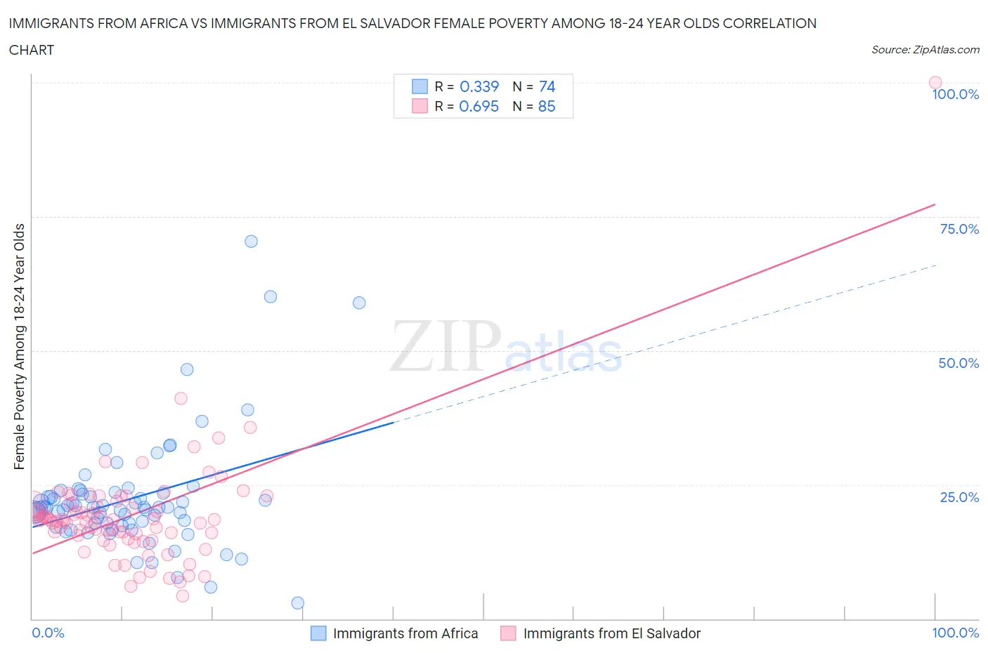 Immigrants from Africa vs Immigrants from El Salvador Female Poverty Among 18-24 Year Olds