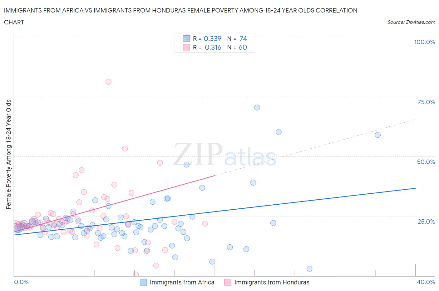 Immigrants from Africa vs Immigrants from Honduras Female Poverty Among 18-24 Year Olds