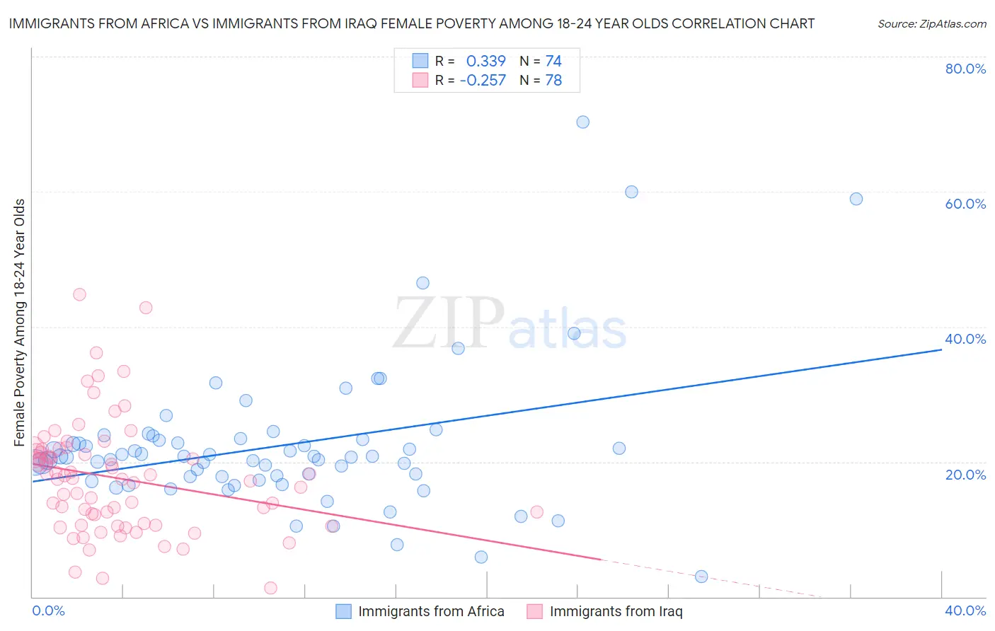 Immigrants from Africa vs Immigrants from Iraq Female Poverty Among 18-24 Year Olds