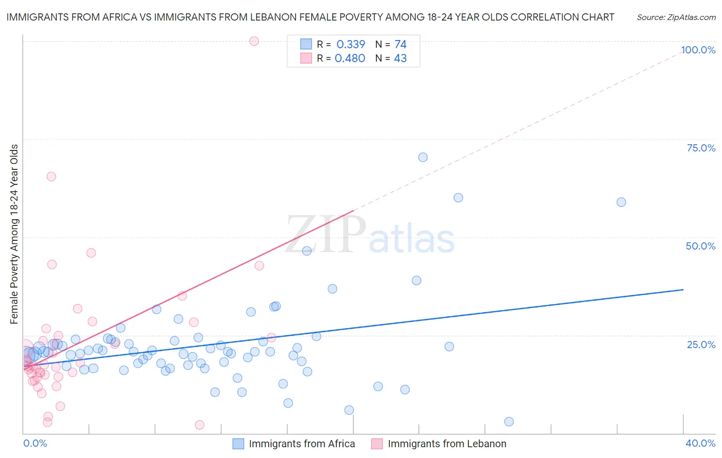 Immigrants from Africa vs Immigrants from Lebanon Female Poverty Among 18-24 Year Olds