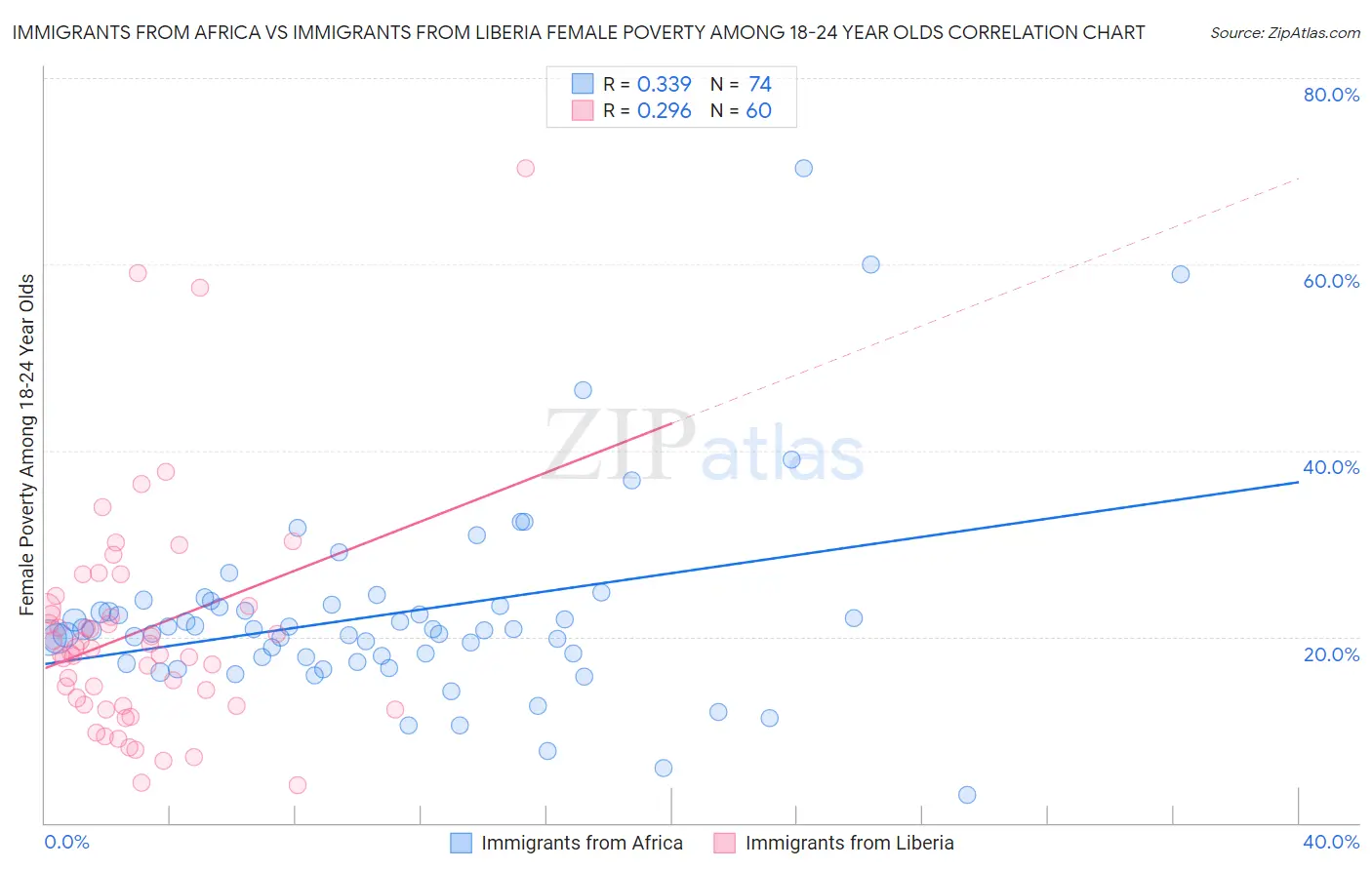 Immigrants from Africa vs Immigrants from Liberia Female Poverty Among 18-24 Year Olds