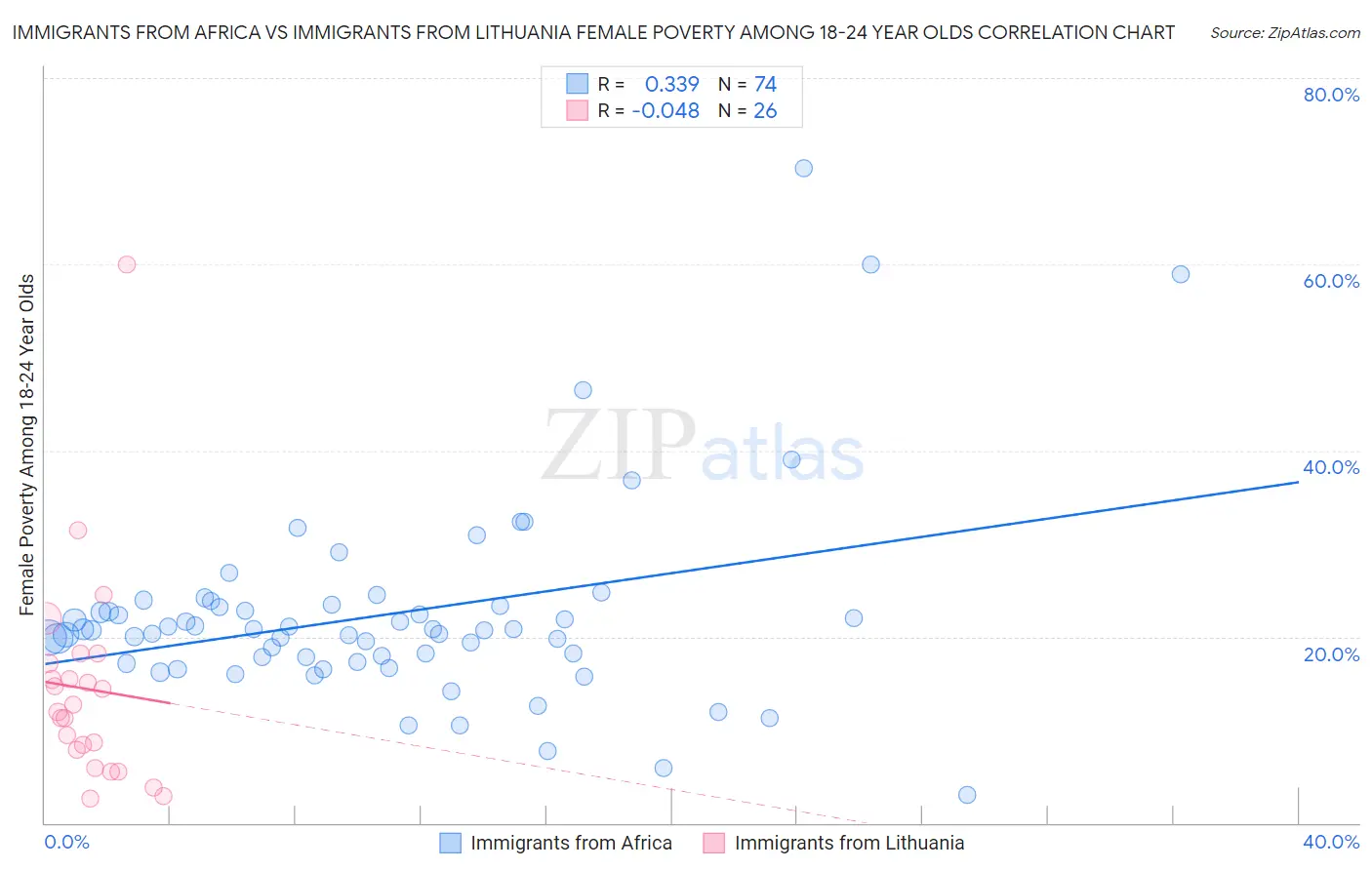 Immigrants from Africa vs Immigrants from Lithuania Female Poverty Among 18-24 Year Olds