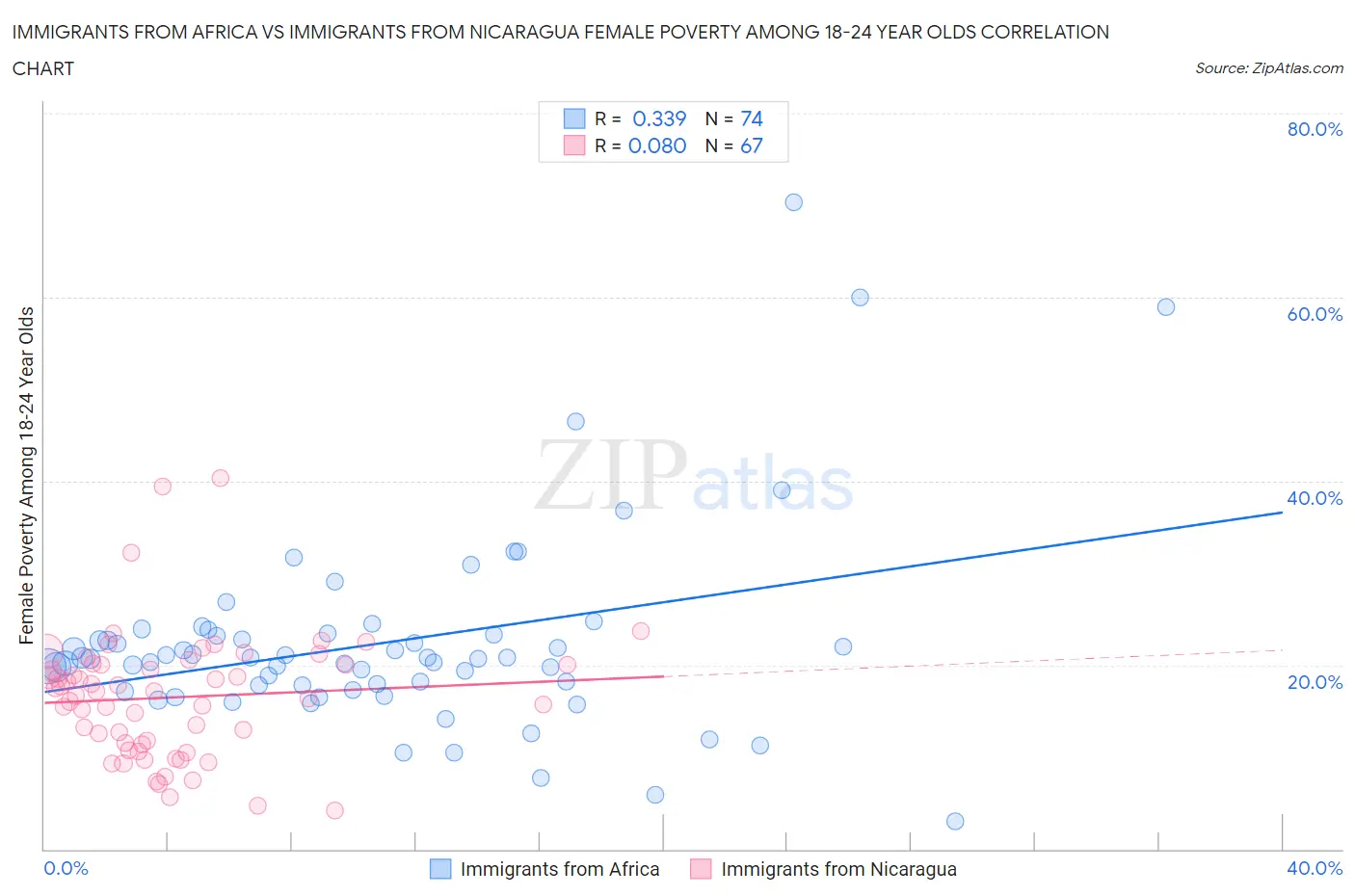 Immigrants from Africa vs Immigrants from Nicaragua Female Poverty Among 18-24 Year Olds