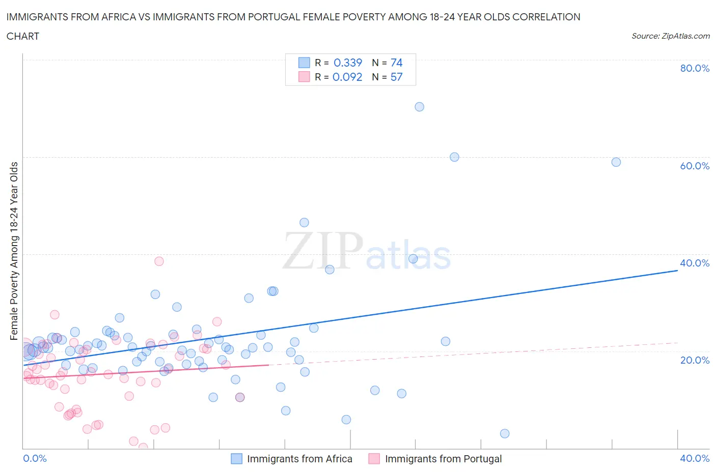 Immigrants from Africa vs Immigrants from Portugal Female Poverty Among 18-24 Year Olds