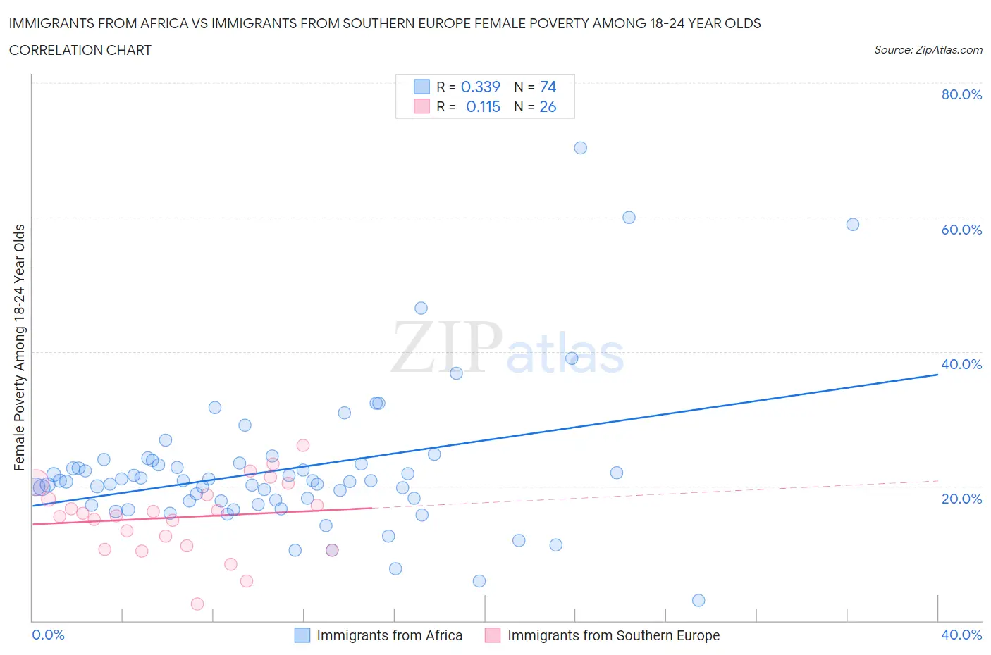 Immigrants from Africa vs Immigrants from Southern Europe Female Poverty Among 18-24 Year Olds