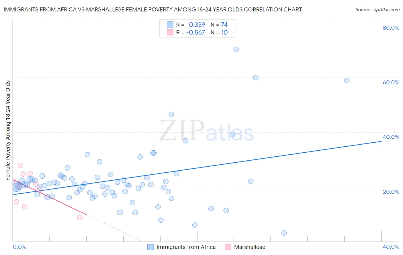 Immigrants from Africa vs Marshallese Female Poverty Among 18-24 Year Olds