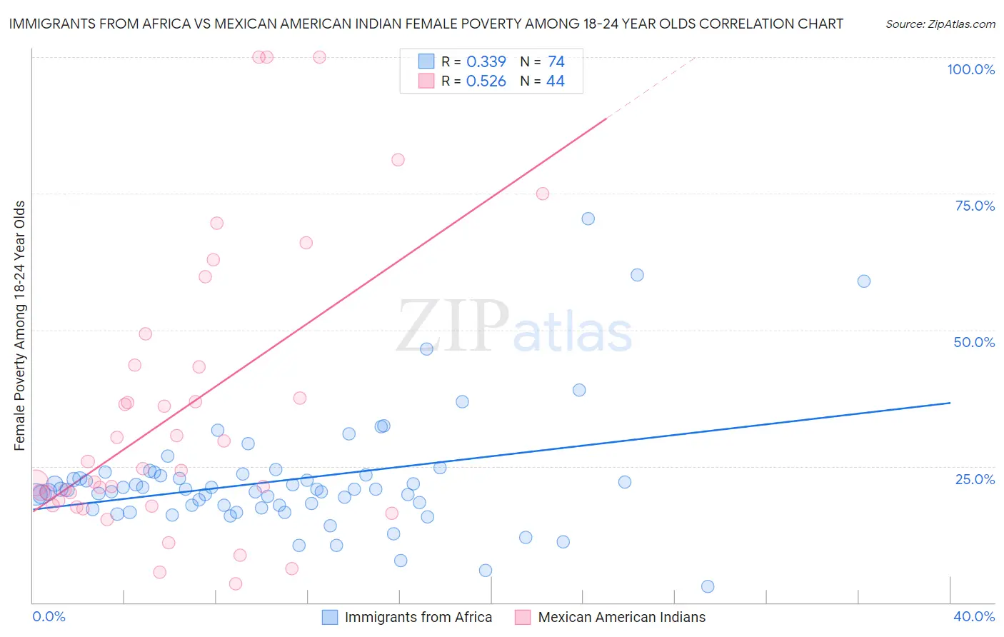 Immigrants from Africa vs Mexican American Indian Female Poverty Among 18-24 Year Olds