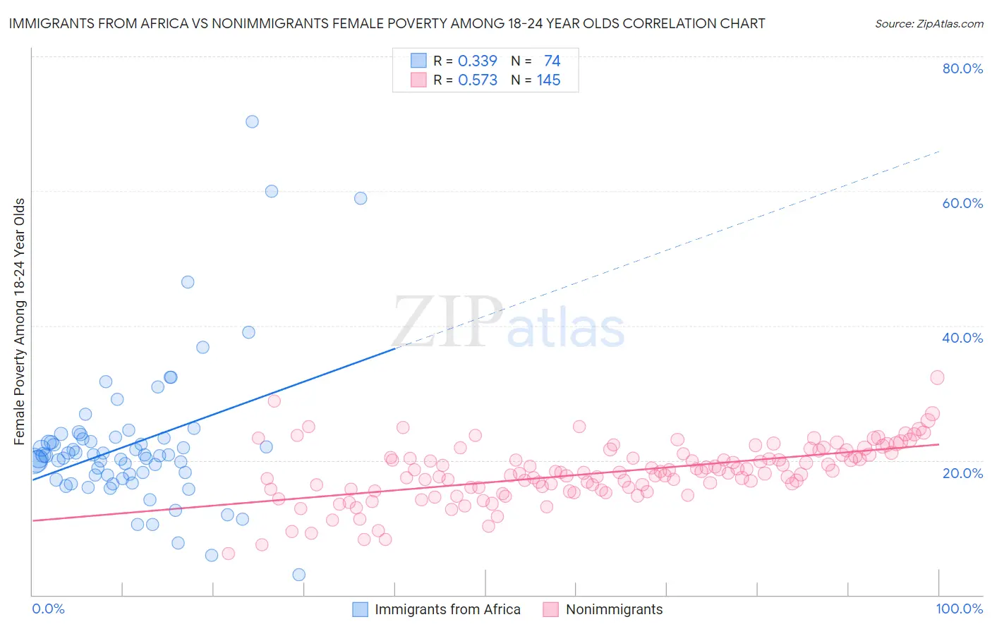 Immigrants from Africa vs Nonimmigrants Female Poverty Among 18-24 Year Olds