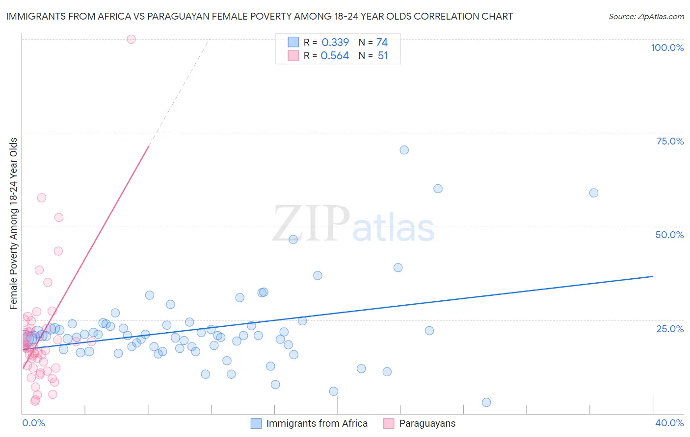 Immigrants from Africa vs Paraguayan Female Poverty Among 18-24 Year Olds