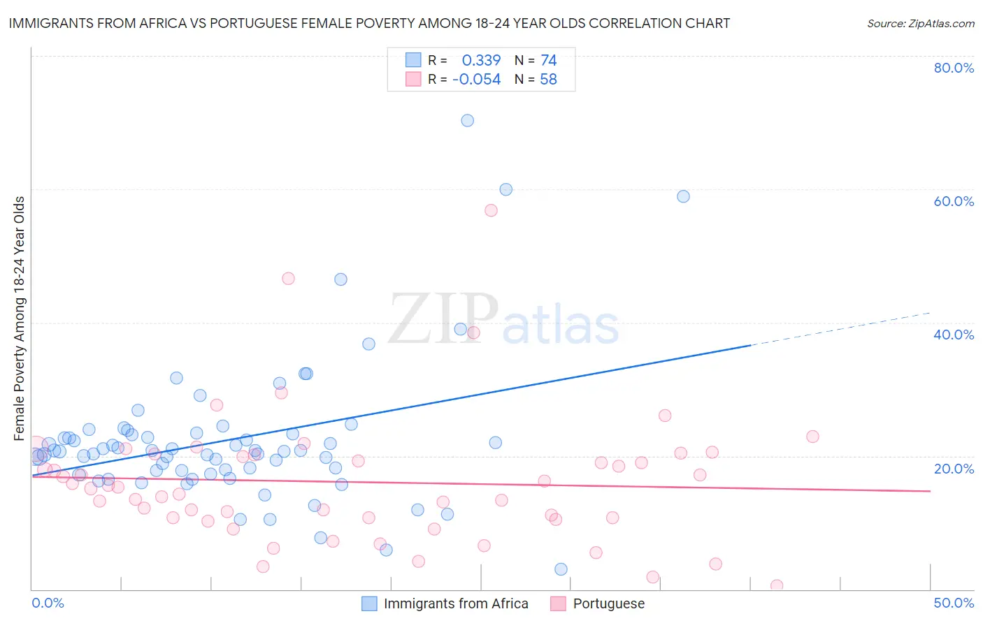 Immigrants from Africa vs Portuguese Female Poverty Among 18-24 Year Olds