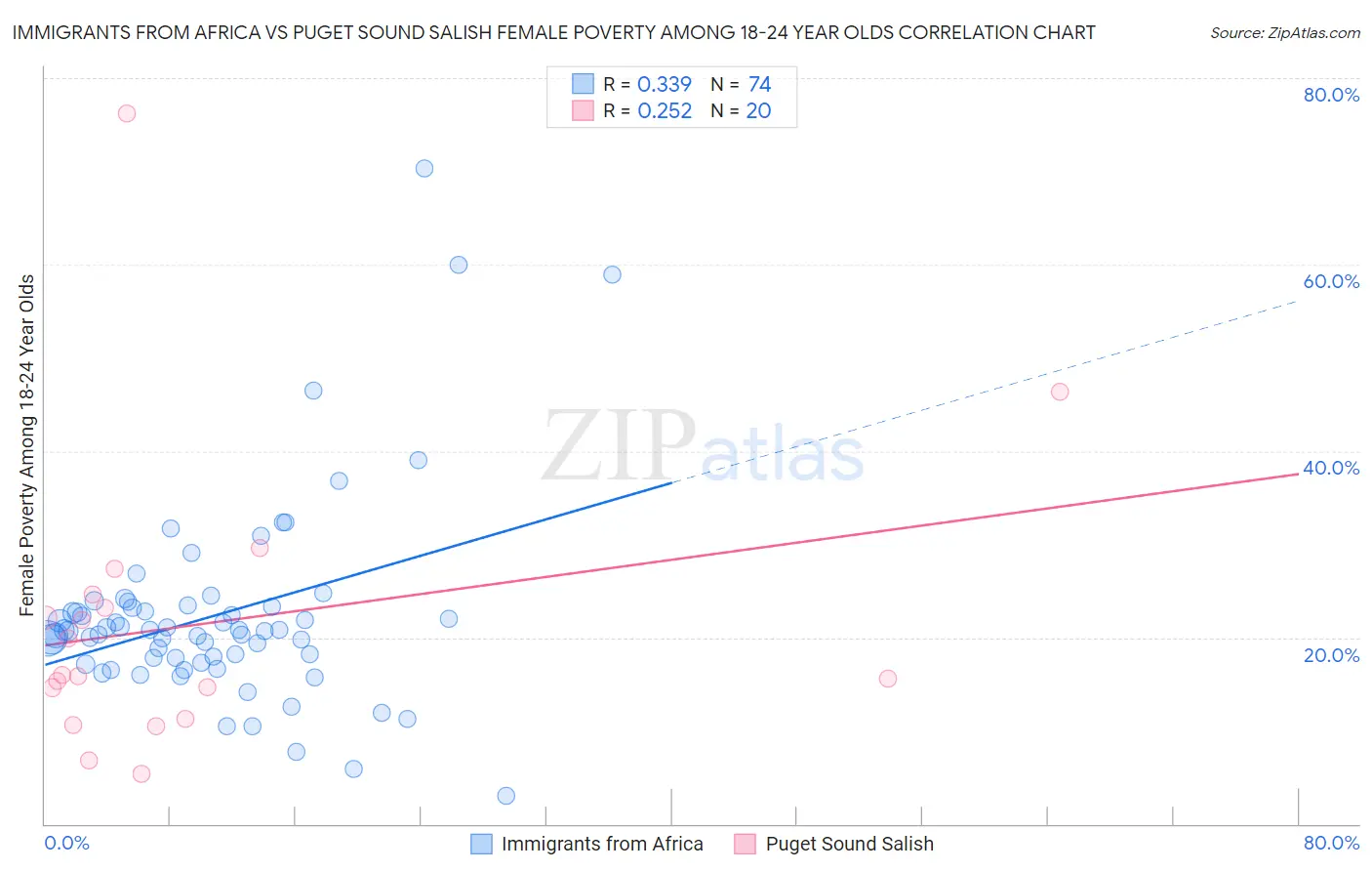 Immigrants from Africa vs Puget Sound Salish Female Poverty Among 18-24 Year Olds