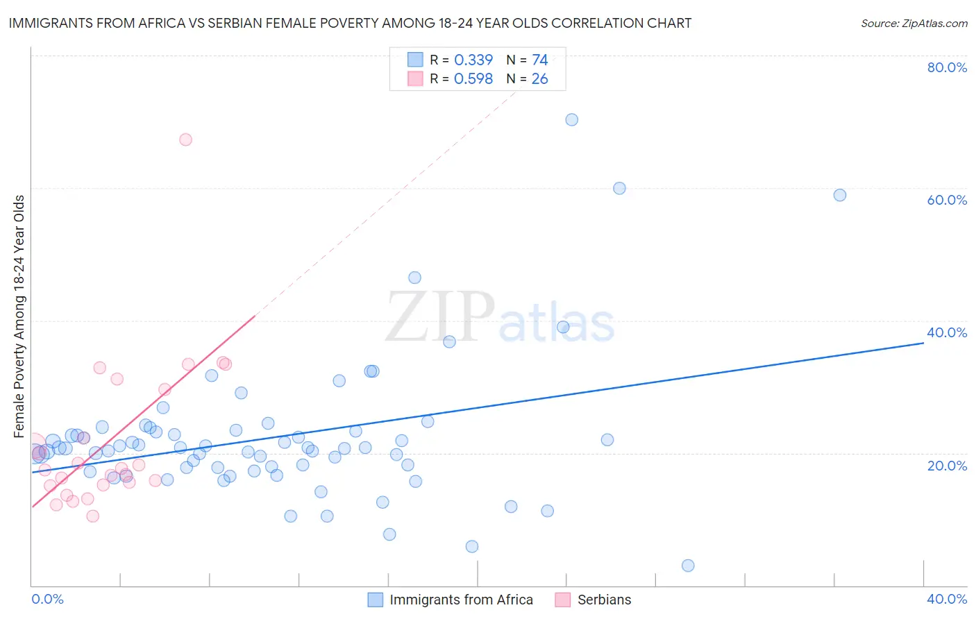 Immigrants from Africa vs Serbian Female Poverty Among 18-24 Year Olds