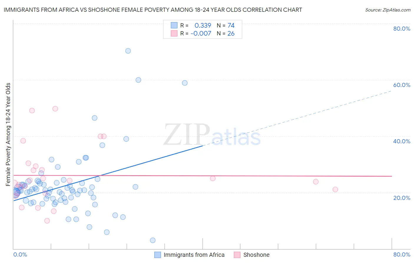 Immigrants from Africa vs Shoshone Female Poverty Among 18-24 Year Olds