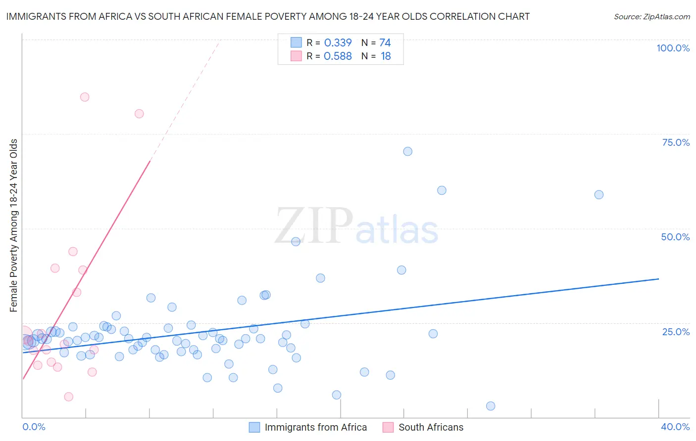 Immigrants from Africa vs South African Female Poverty Among 18-24 Year Olds