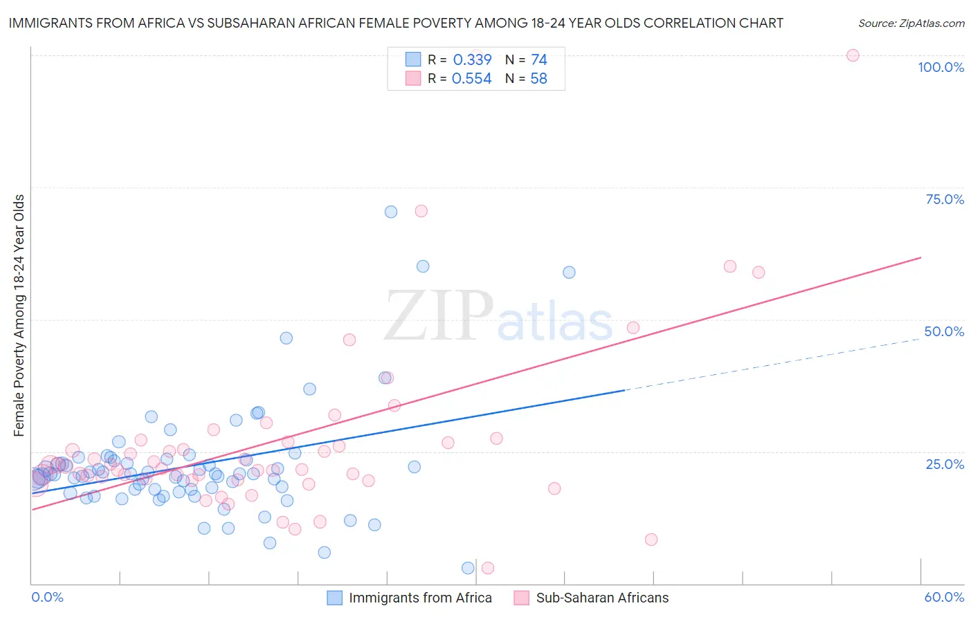 Immigrants from Africa vs Subsaharan African Female Poverty Among 18-24 Year Olds