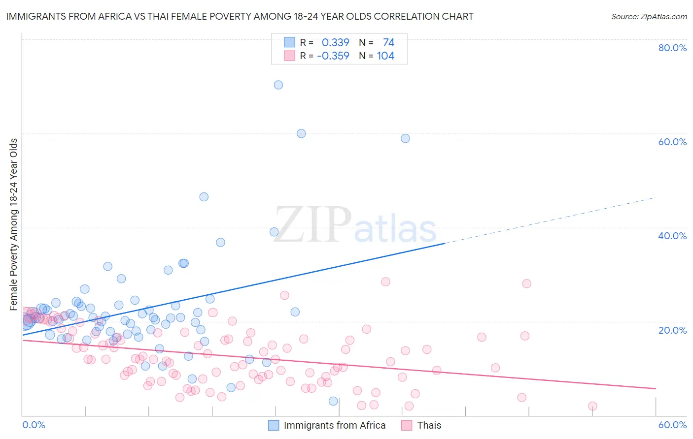 Immigrants from Africa vs Thai Female Poverty Among 18-24 Year Olds