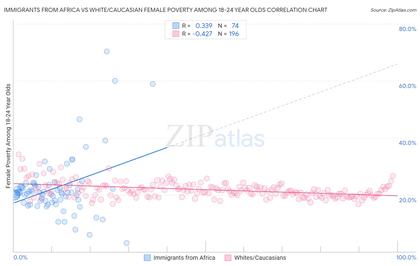 Immigrants from Africa vs White/Caucasian Female Poverty Among 18-24 Year Olds