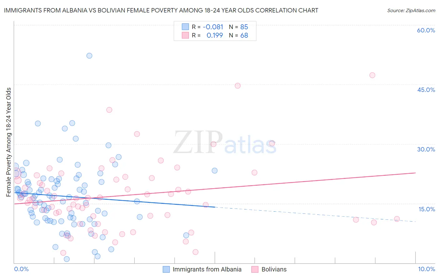 Immigrants from Albania vs Bolivian Female Poverty Among 18-24 Year Olds