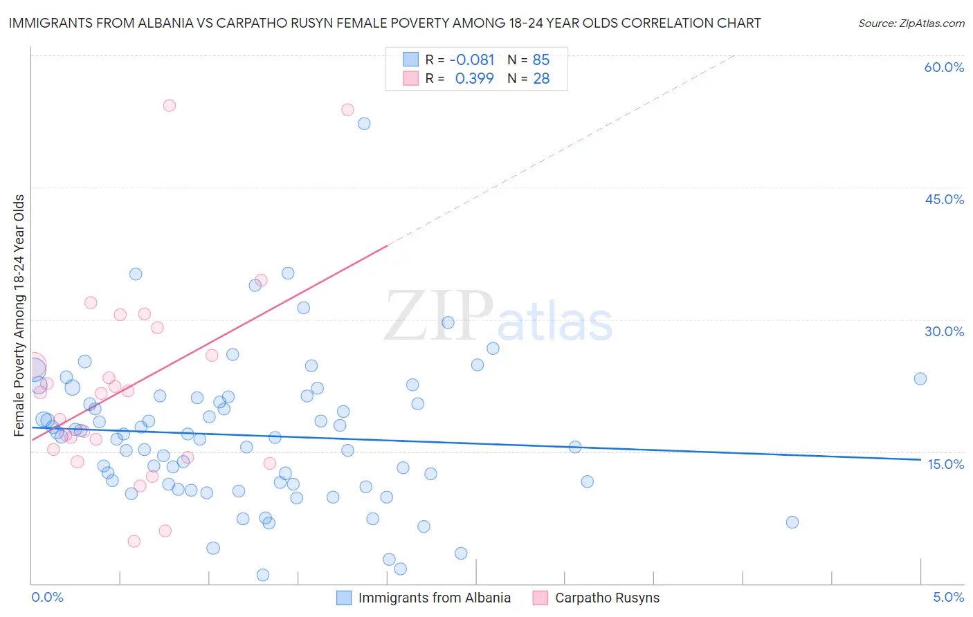 Immigrants from Albania vs Carpatho Rusyn Female Poverty Among 18-24 Year Olds