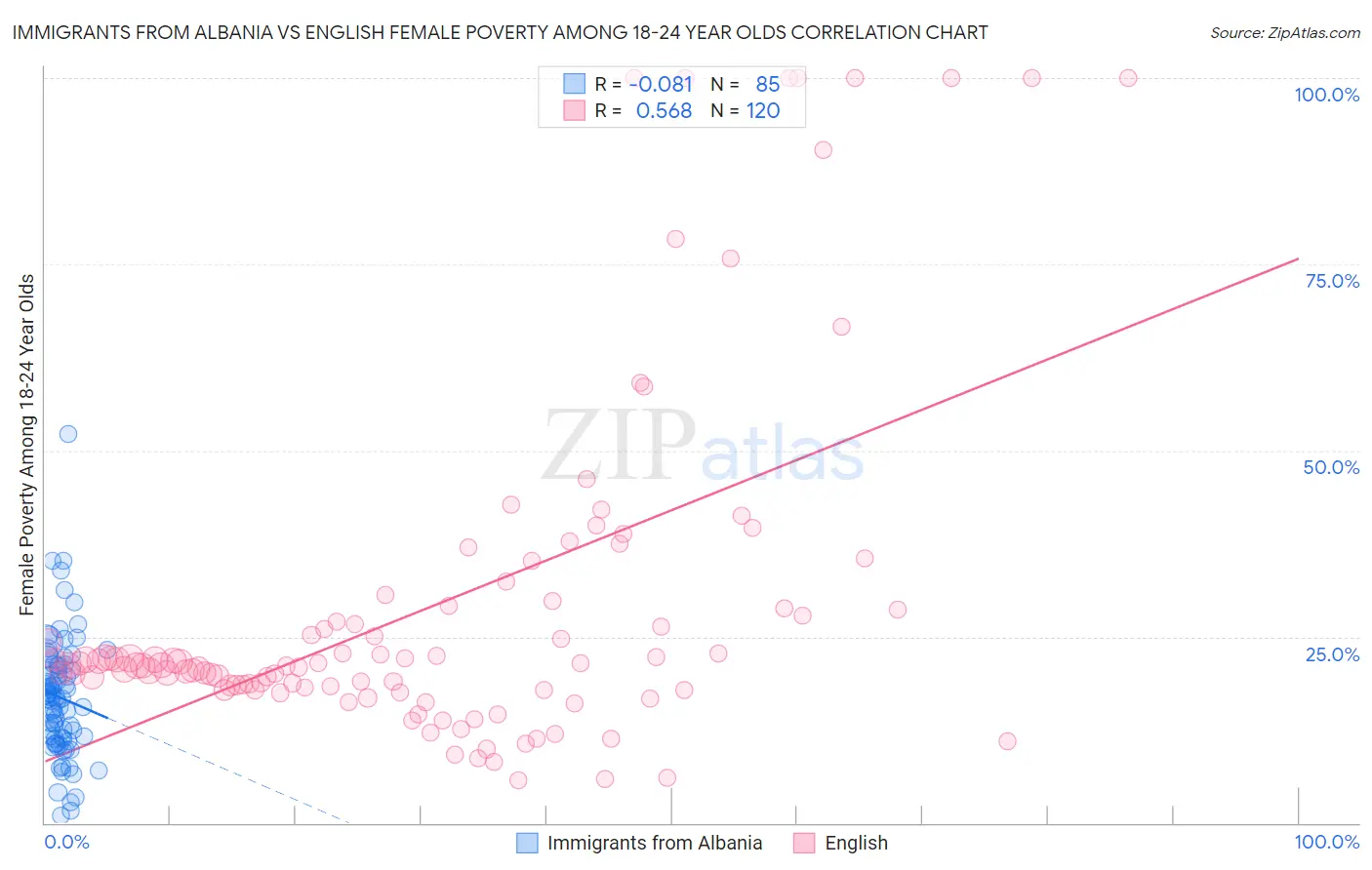 Immigrants from Albania vs English Female Poverty Among 18-24 Year Olds