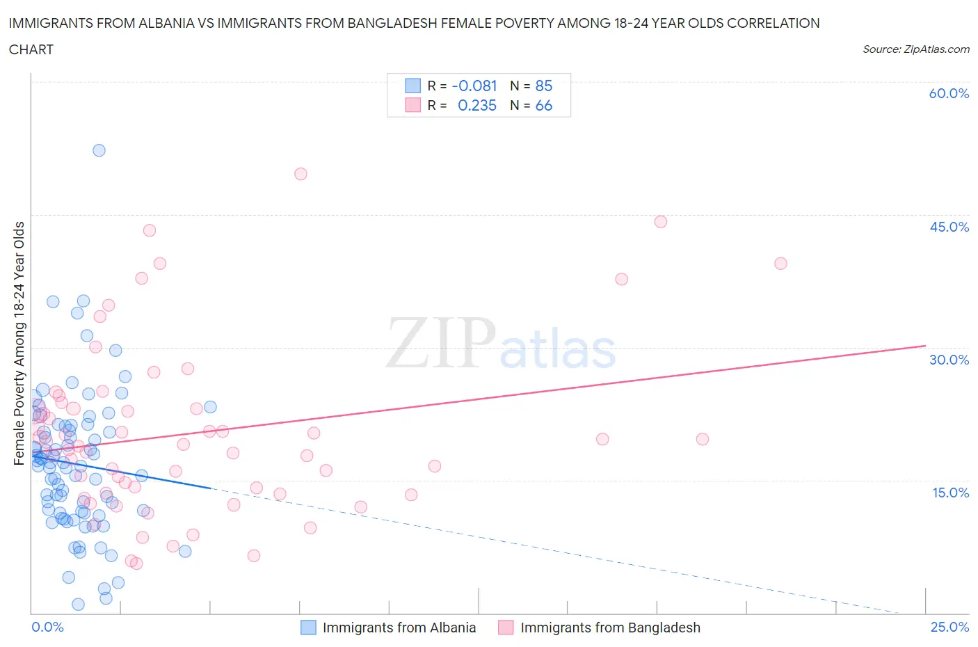 Immigrants from Albania vs Immigrants from Bangladesh Female Poverty Among 18-24 Year Olds