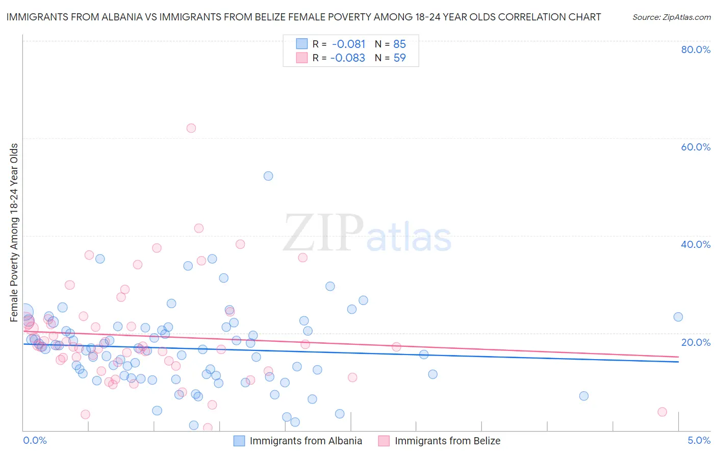 Immigrants from Albania vs Immigrants from Belize Female Poverty Among 18-24 Year Olds