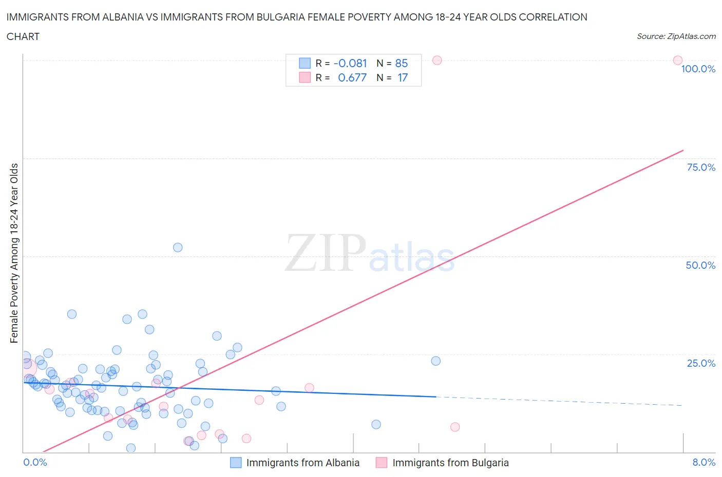 Immigrants from Albania vs Immigrants from Bulgaria Female Poverty Among 18-24 Year Olds