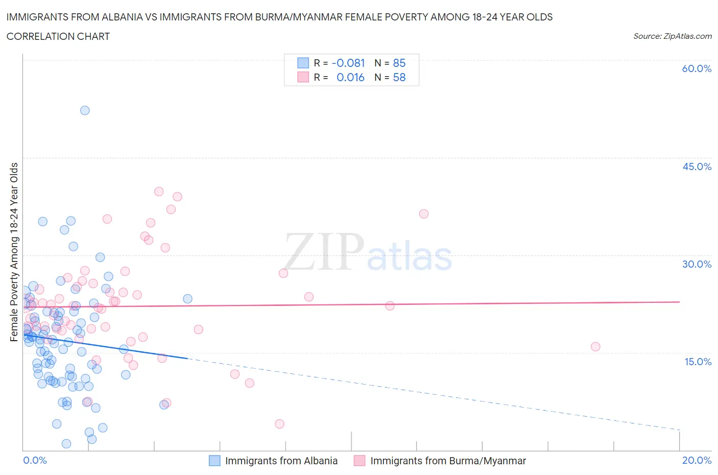 Immigrants from Albania vs Immigrants from Burma/Myanmar Female Poverty Among 18-24 Year Olds