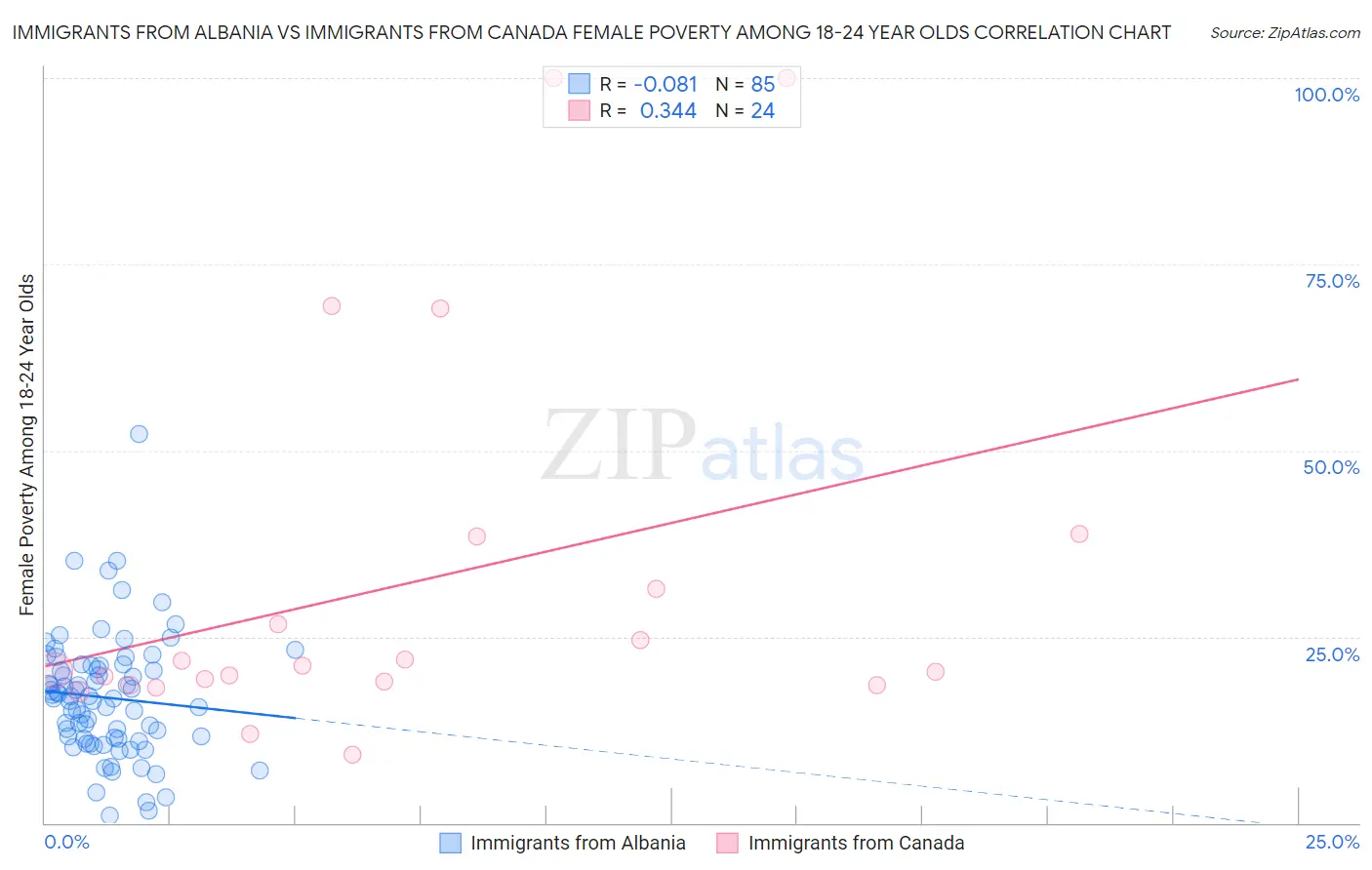 Immigrants from Albania vs Immigrants from Canada Female Poverty Among 18-24 Year Olds