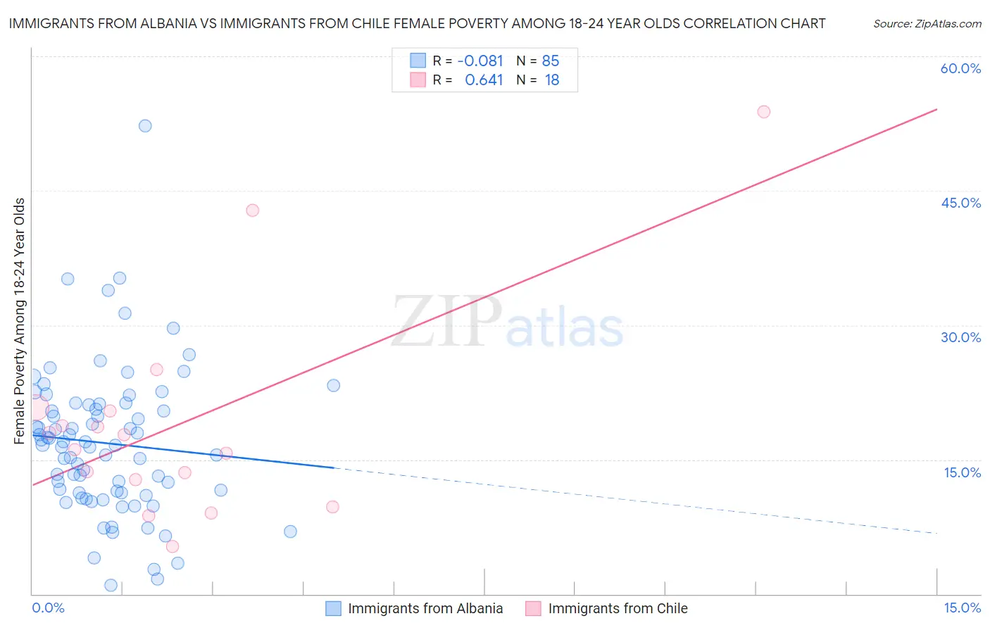 Immigrants from Albania vs Immigrants from Chile Female Poverty Among 18-24 Year Olds