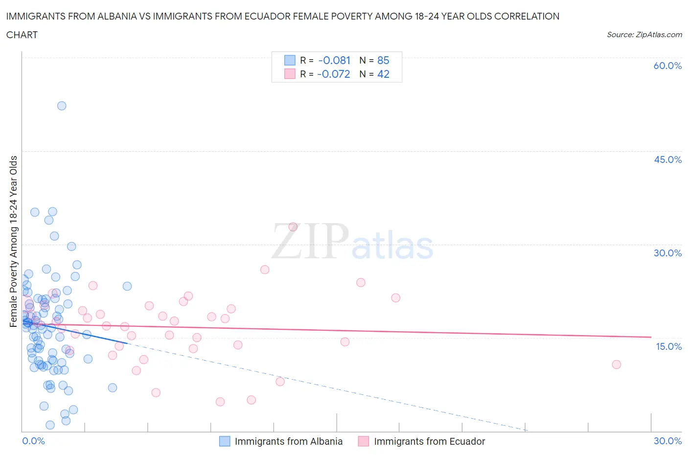 Immigrants from Albania vs Immigrants from Ecuador Female Poverty Among 18-24 Year Olds