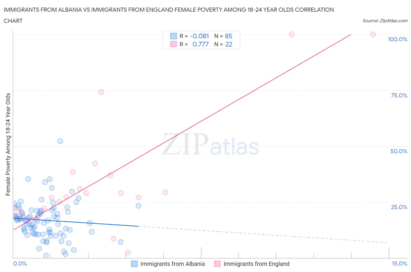 Immigrants from Albania vs Immigrants from England Female Poverty Among 18-24 Year Olds