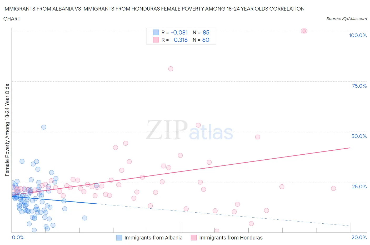 Immigrants from Albania vs Immigrants from Honduras Female Poverty Among 18-24 Year Olds