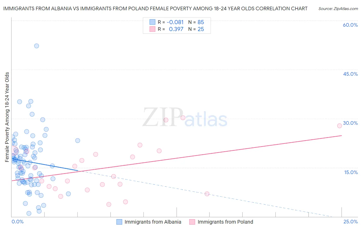 Immigrants from Albania vs Immigrants from Poland Female Poverty Among 18-24 Year Olds