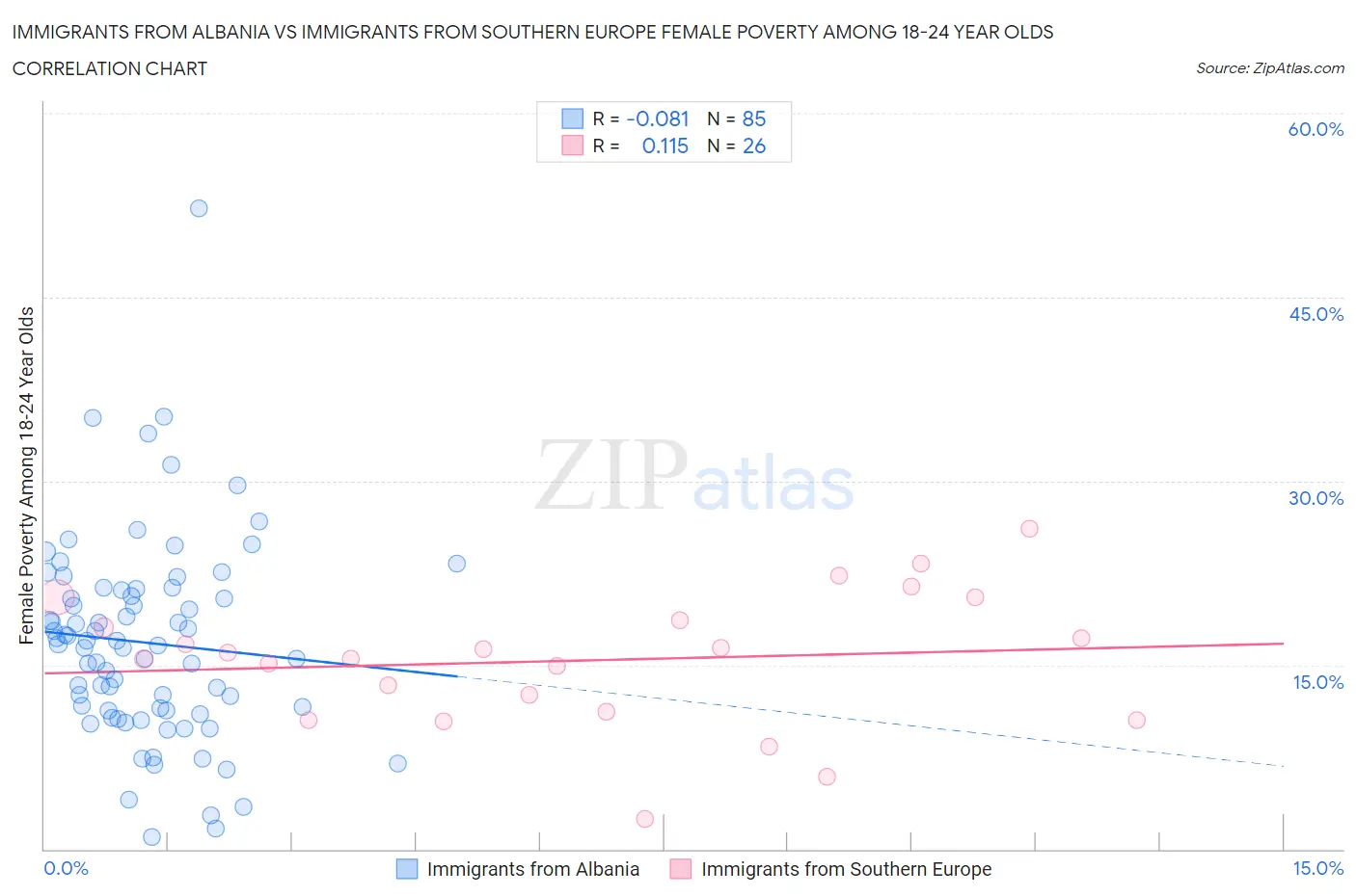 Immigrants from Albania vs Immigrants from Southern Europe Female Poverty Among 18-24 Year Olds