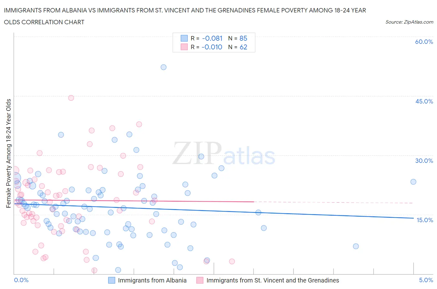 Immigrants from Albania vs Immigrants from St. Vincent and the Grenadines Female Poverty Among 18-24 Year Olds