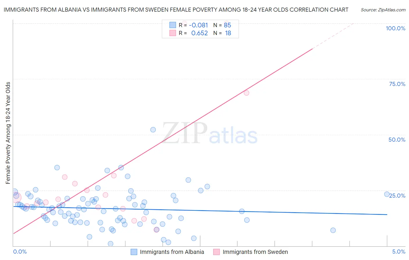 Immigrants from Albania vs Immigrants from Sweden Female Poverty Among 18-24 Year Olds