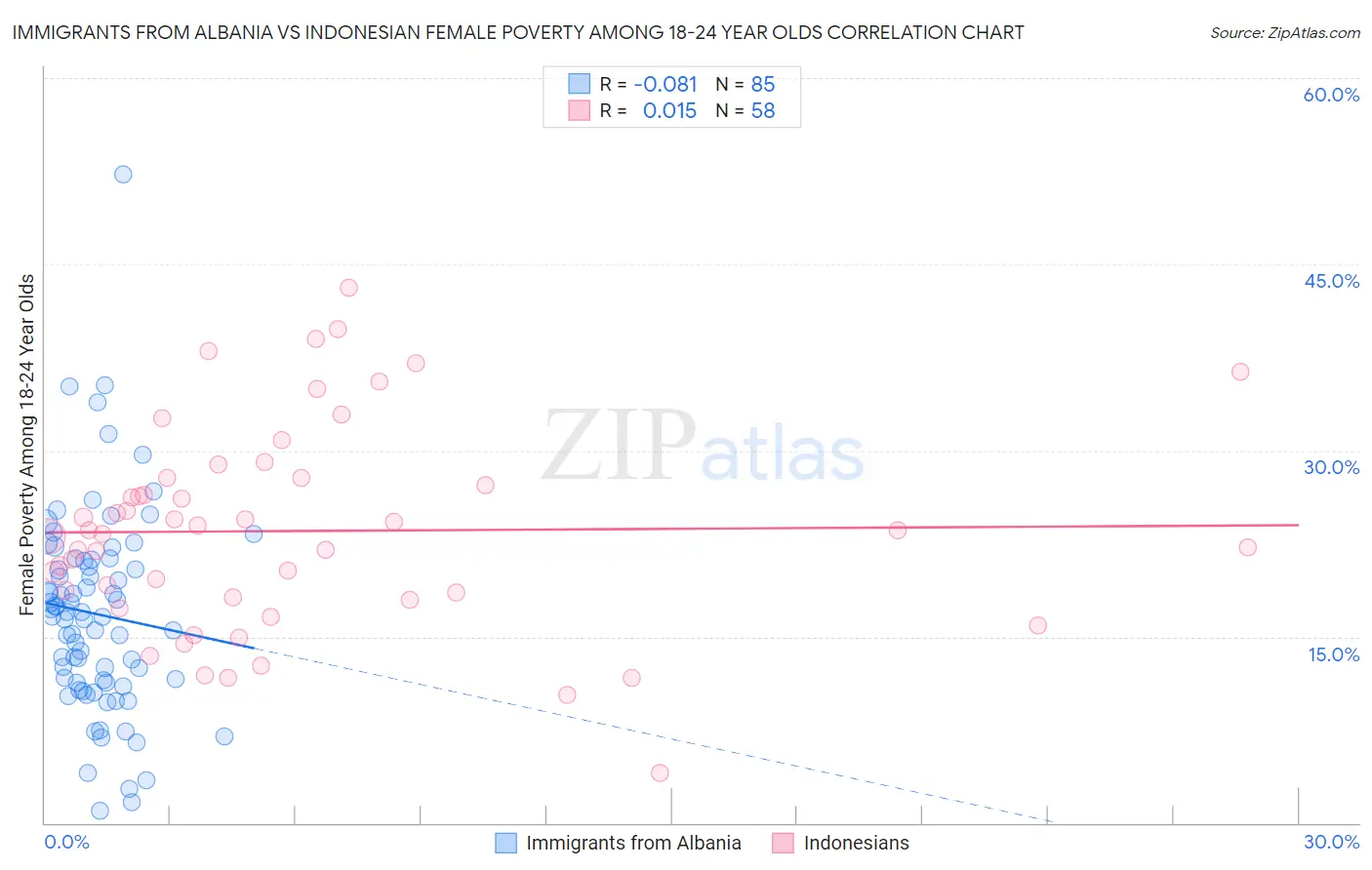 Immigrants from Albania vs Indonesian Female Poverty Among 18-24 Year Olds