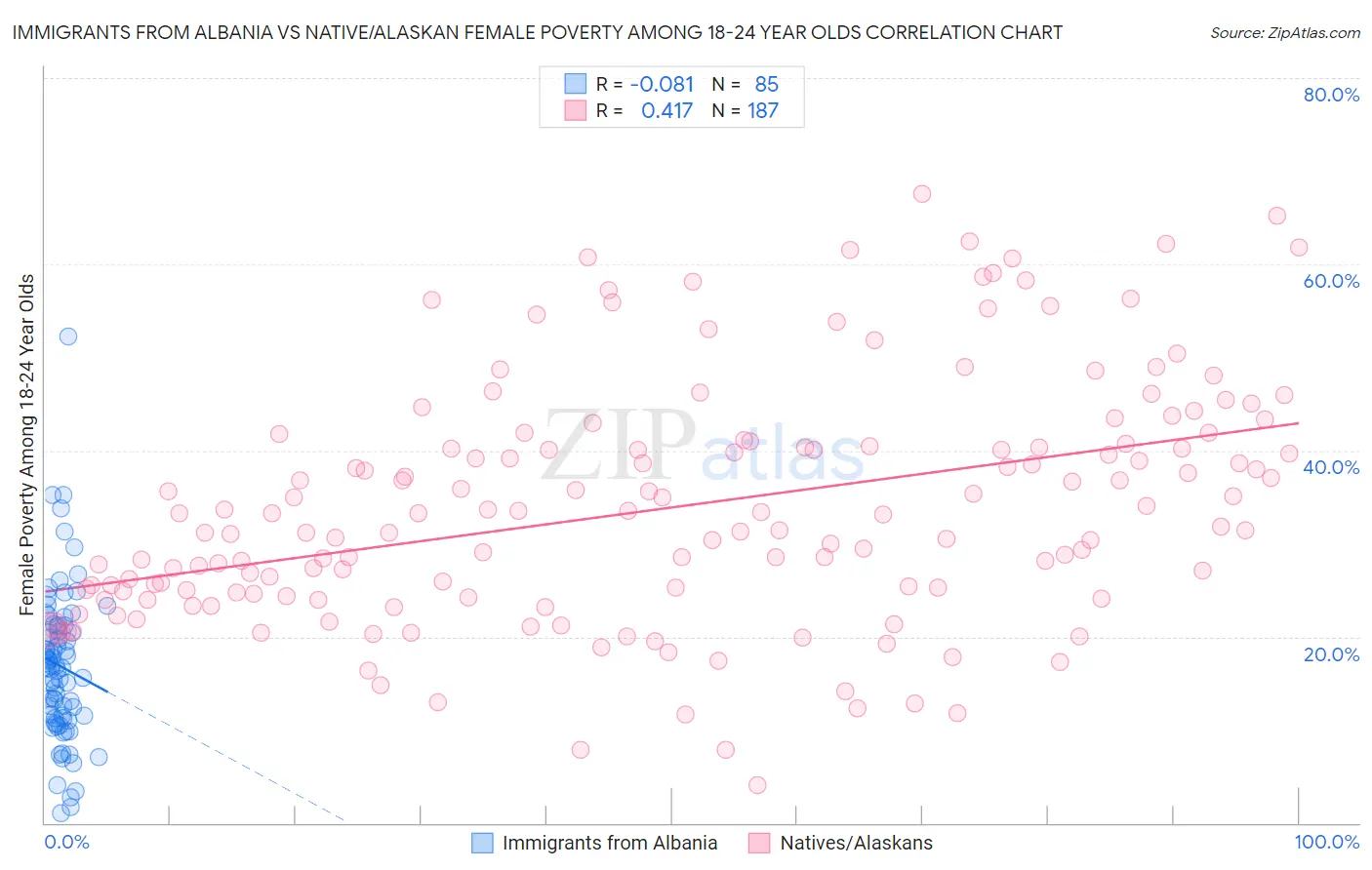 Immigrants from Albania vs Native/Alaskan Female Poverty Among 18-24 Year Olds